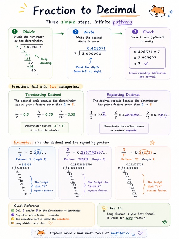 Fraction to Decimal Chart
